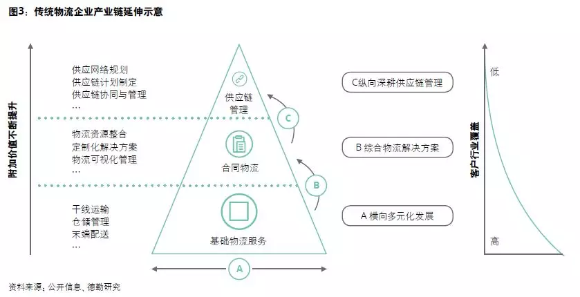 物流行業(yè)的新風(fēng)口、新模式和新格局